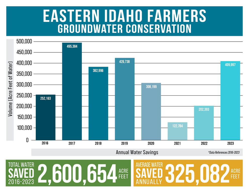 Ground Water Conservation