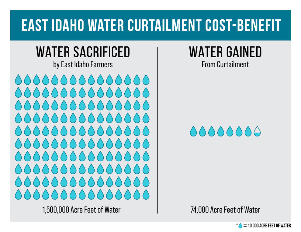 Water cost-benefit