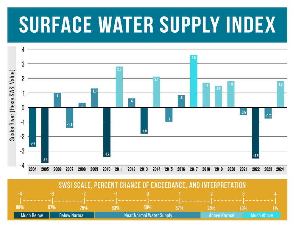 Surface Water Supply Index
